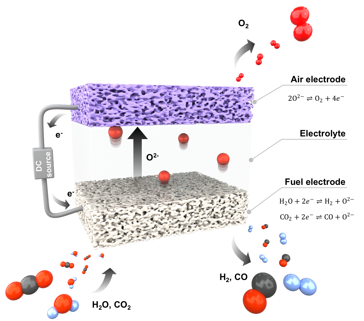 SOEC modeling diagram